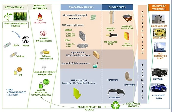 Esquema del proyecto ReInvent: de las materias primas de origen biológico a productos para construcción y automoción